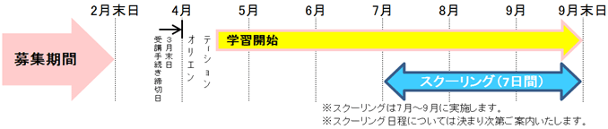 第１期
