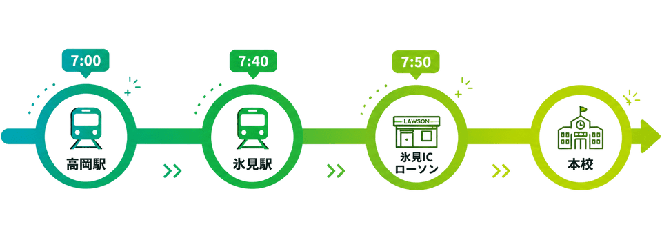 スクールバス運行ルート図：高岡駅 7時00分発 → 氷見駅 7時40分発 → 氷見ICローソン 7時50分発 → 本校